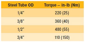 Final Assembly Torque